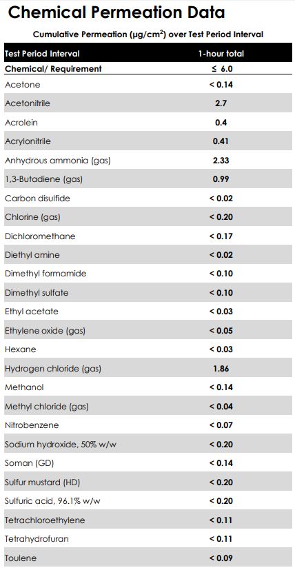 Hazglove 91 chemical data