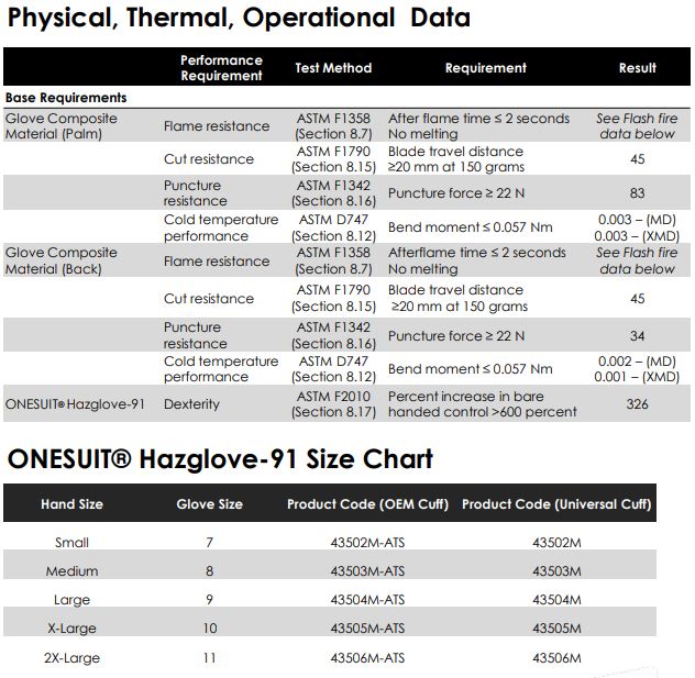 Hazglove 91 physical data