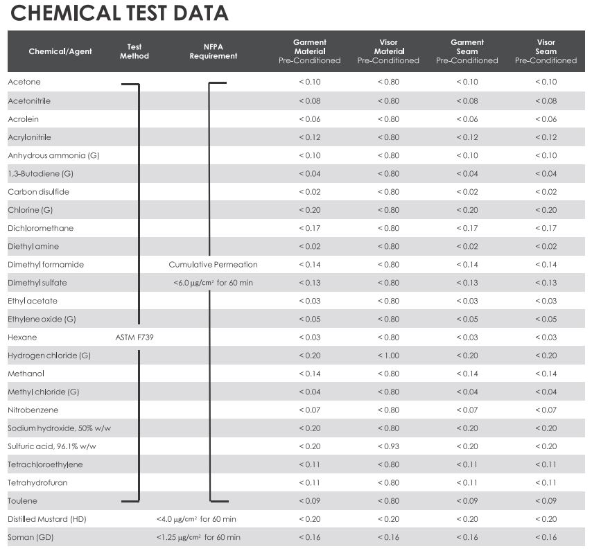 Pro 2 chemicial test data