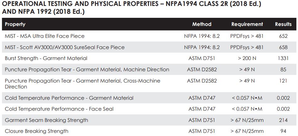 Shield 2 operational testing physical properties